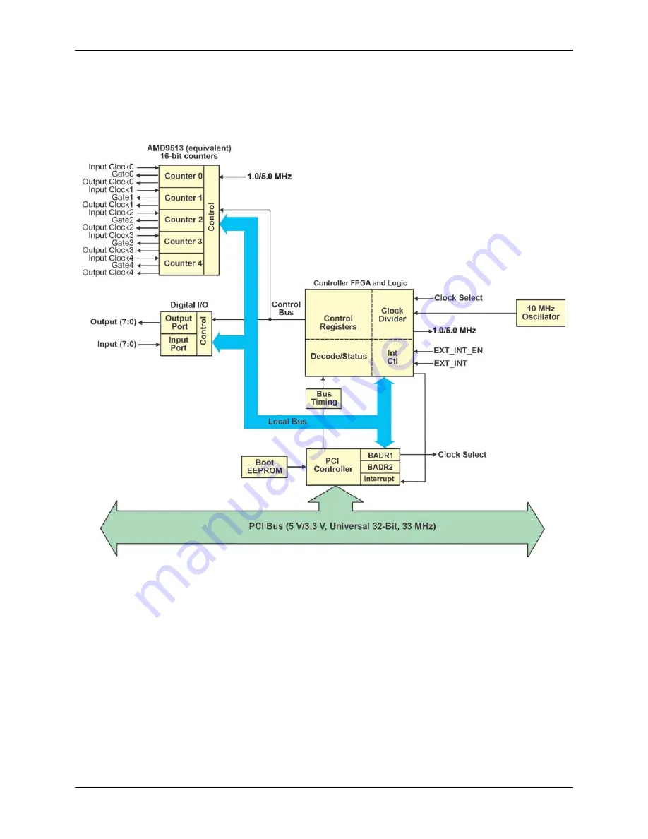 Measurement Computing PCI-CTR05 User Manual Download Page 7