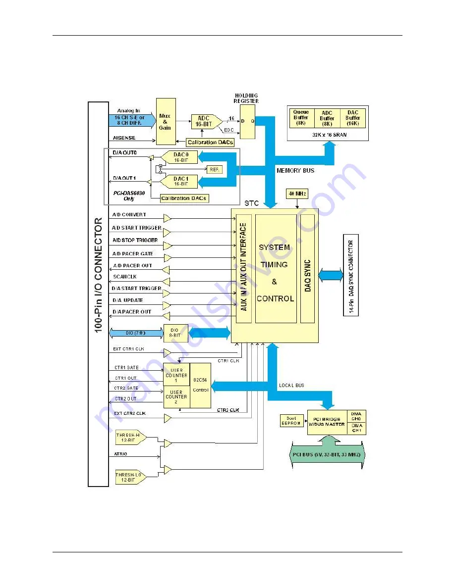 Measurement Computing PCI-DAS6030 Скачать руководство пользователя страница 18