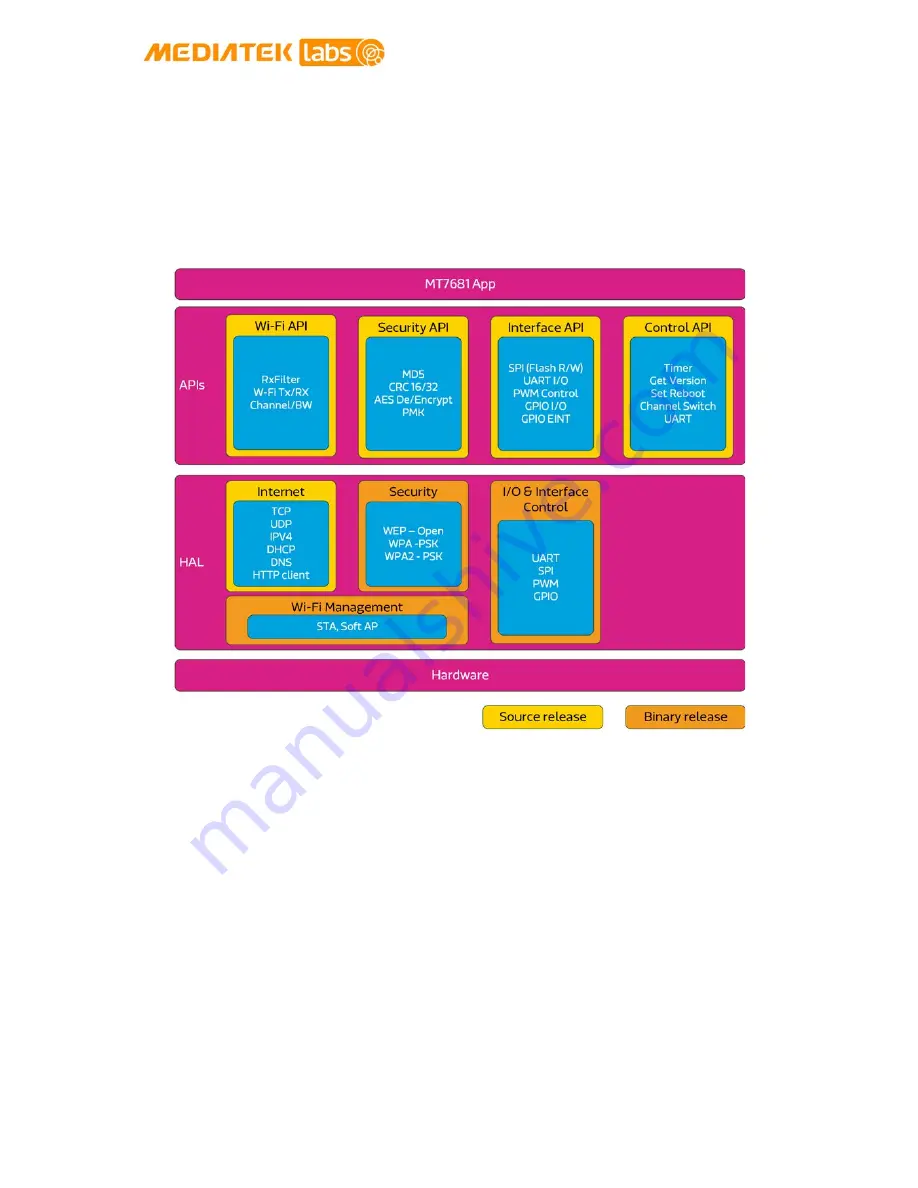 Mediatek Labs LinkIt Connect 7681 Скачать руководство пользователя страница 8