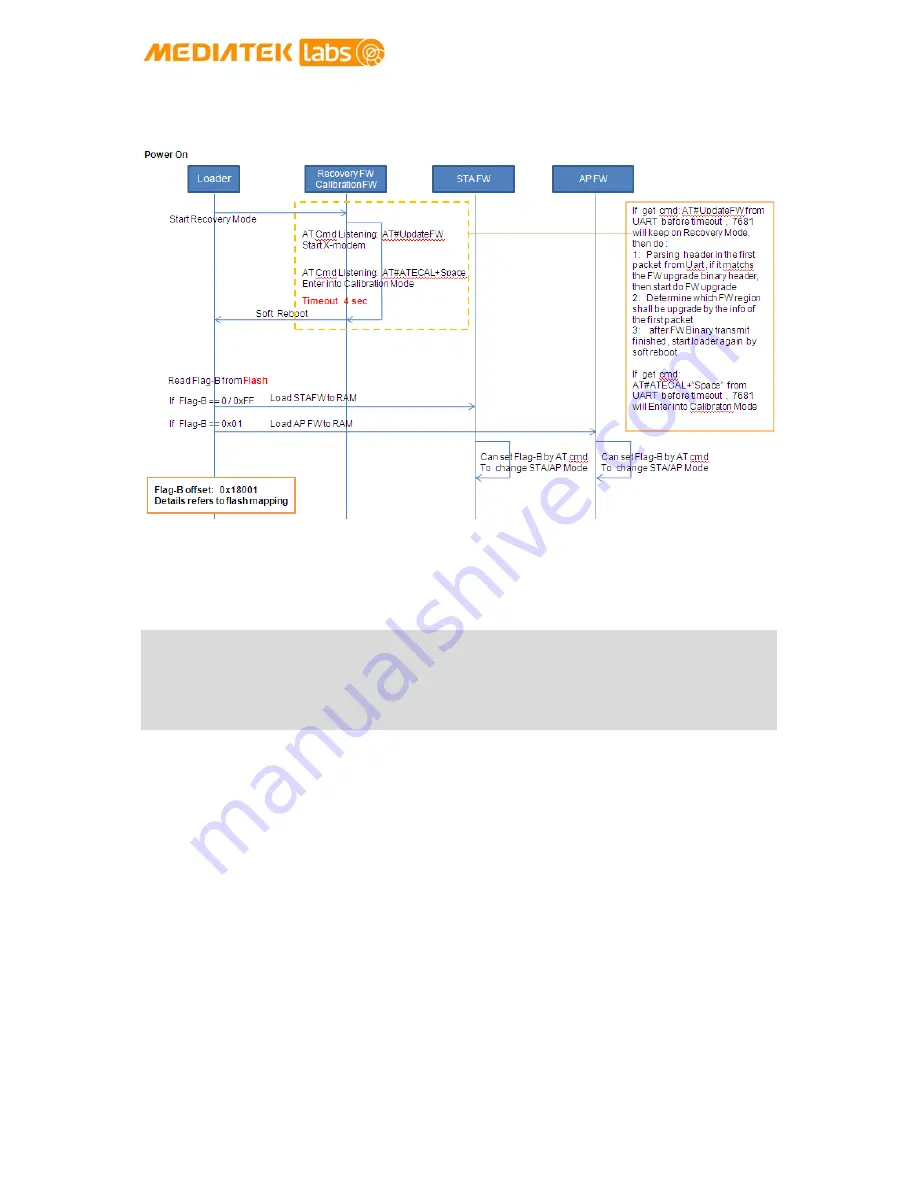 Mediatek Labs LinkIt Connect 7681 Developer'S Manual Download Page 33