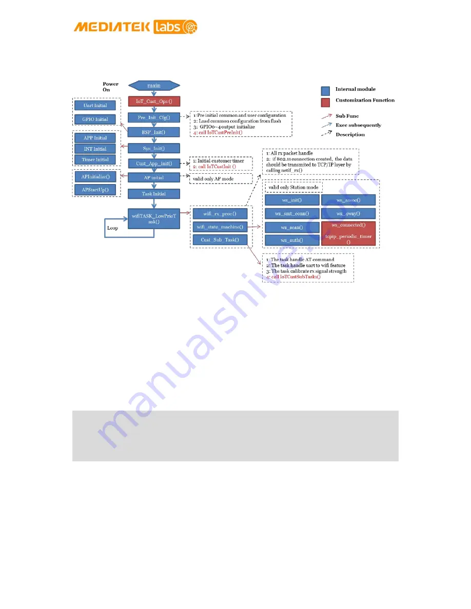 Mediatek Labs LinkIt Connect 7681 Developer'S Manual Download Page 35