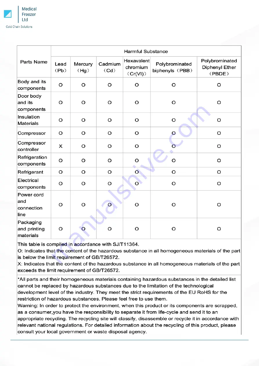 Medical Freezer MPF 20L22 Operating Manual Download Page 14