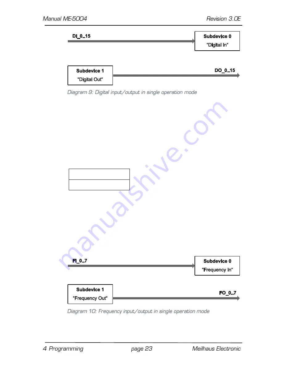 Meilhaus Electronic ME-5004 Manual Download Page 23