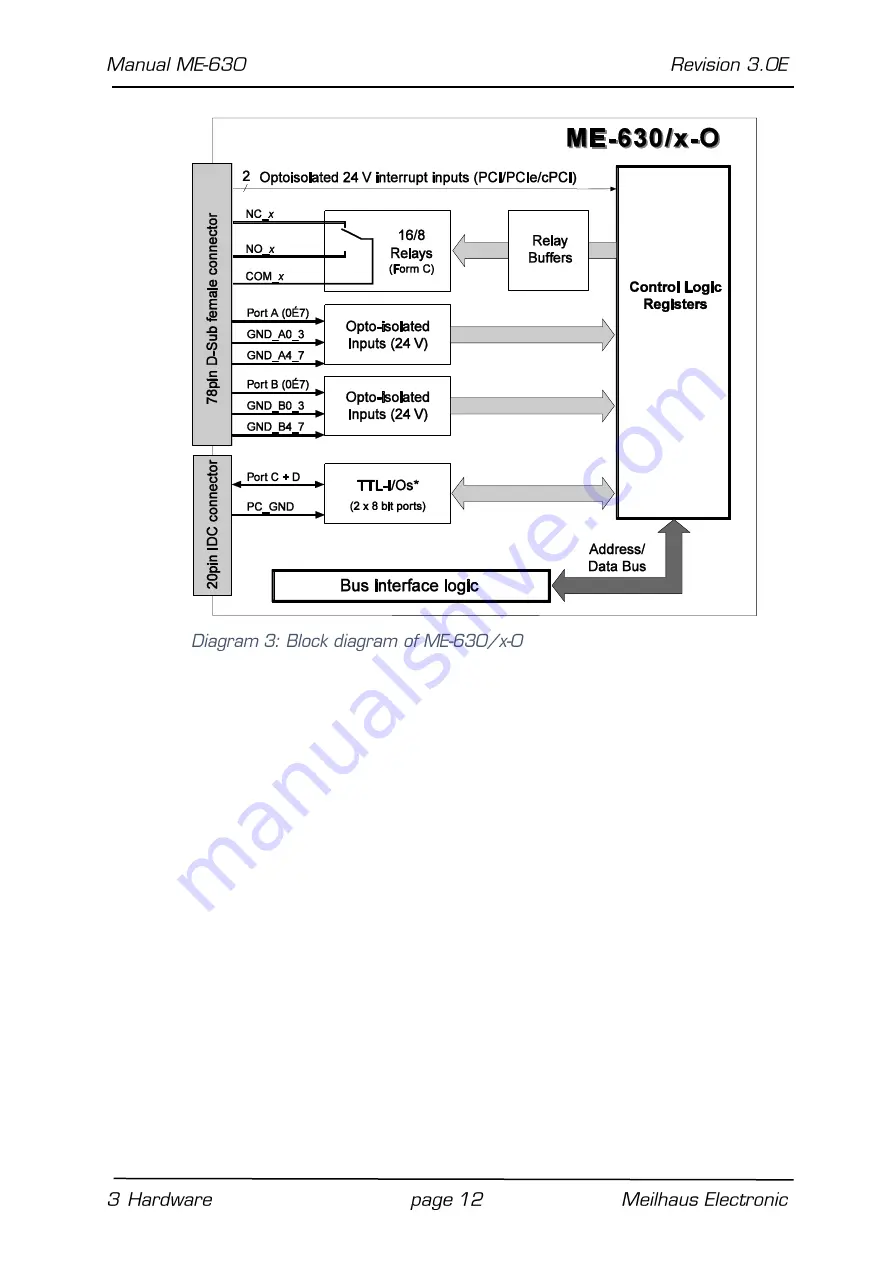 Meilhaus Electronic ME-630 Series Скачать руководство пользователя страница 12