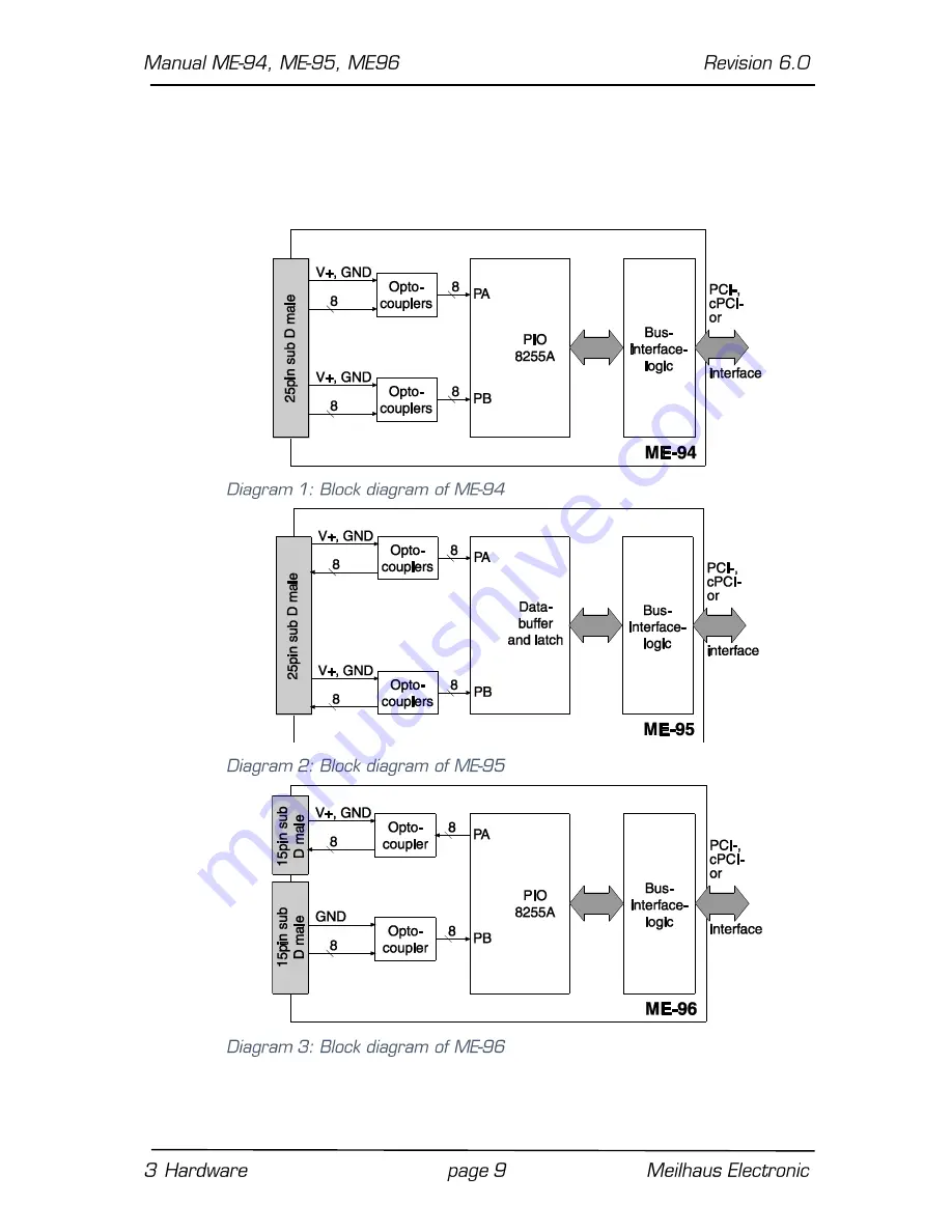 Meilhaus Electronic ME-94 cPCI Скачать руководство пользователя страница 9