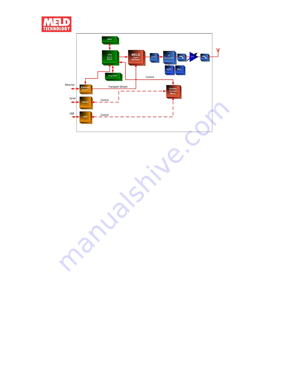 Meld Technology MT300 Operator'S Manual Download Page 6