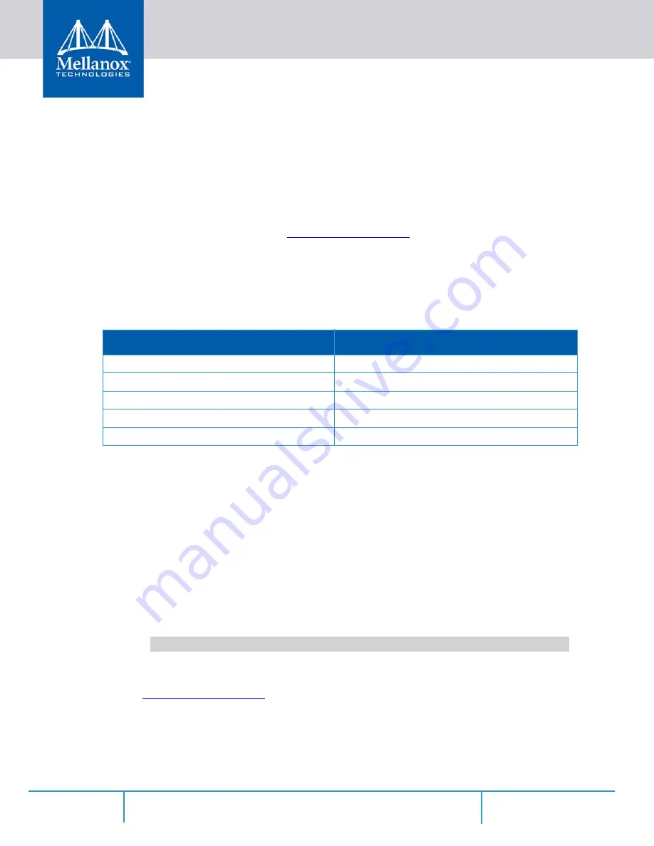 Mellanox Technologies MCX456M-ECAT User Manual Download Page 42