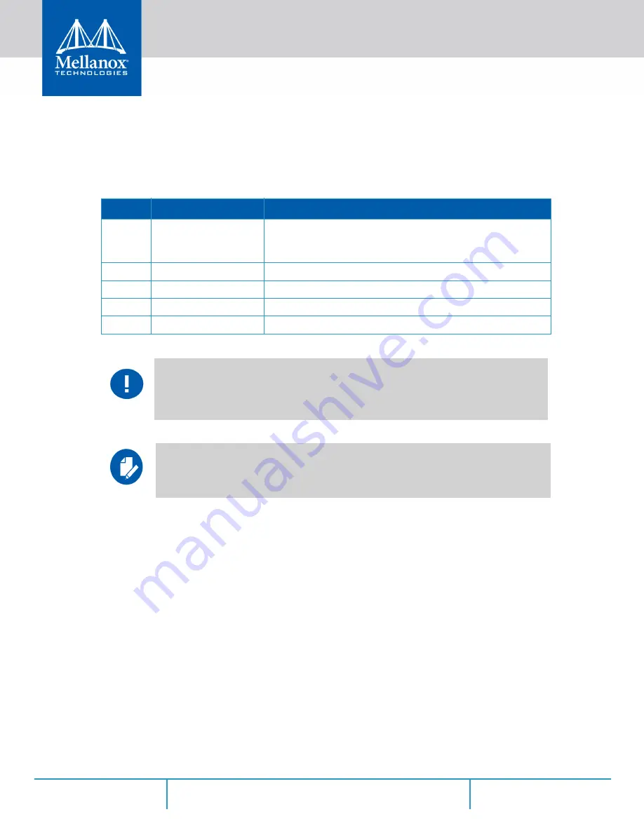 Mellanox Technologies Mellanox ConnectX MCX556M-ECAT-S25 User Manual Download Page 13