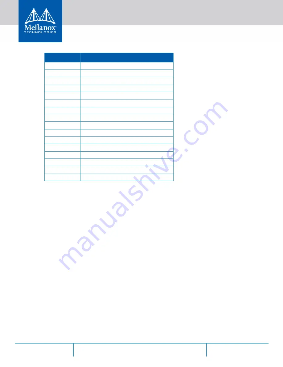 Mellanox Technologies Mellanox ConnectX MCX556M-ECAT-S25 User Manual Download Page 75