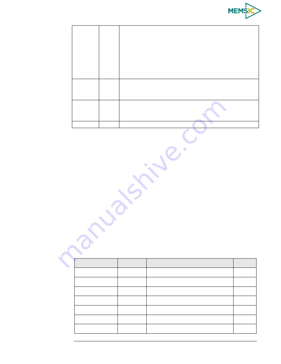 Memsic AHRS380ZA-200 User Manual Download Page 25