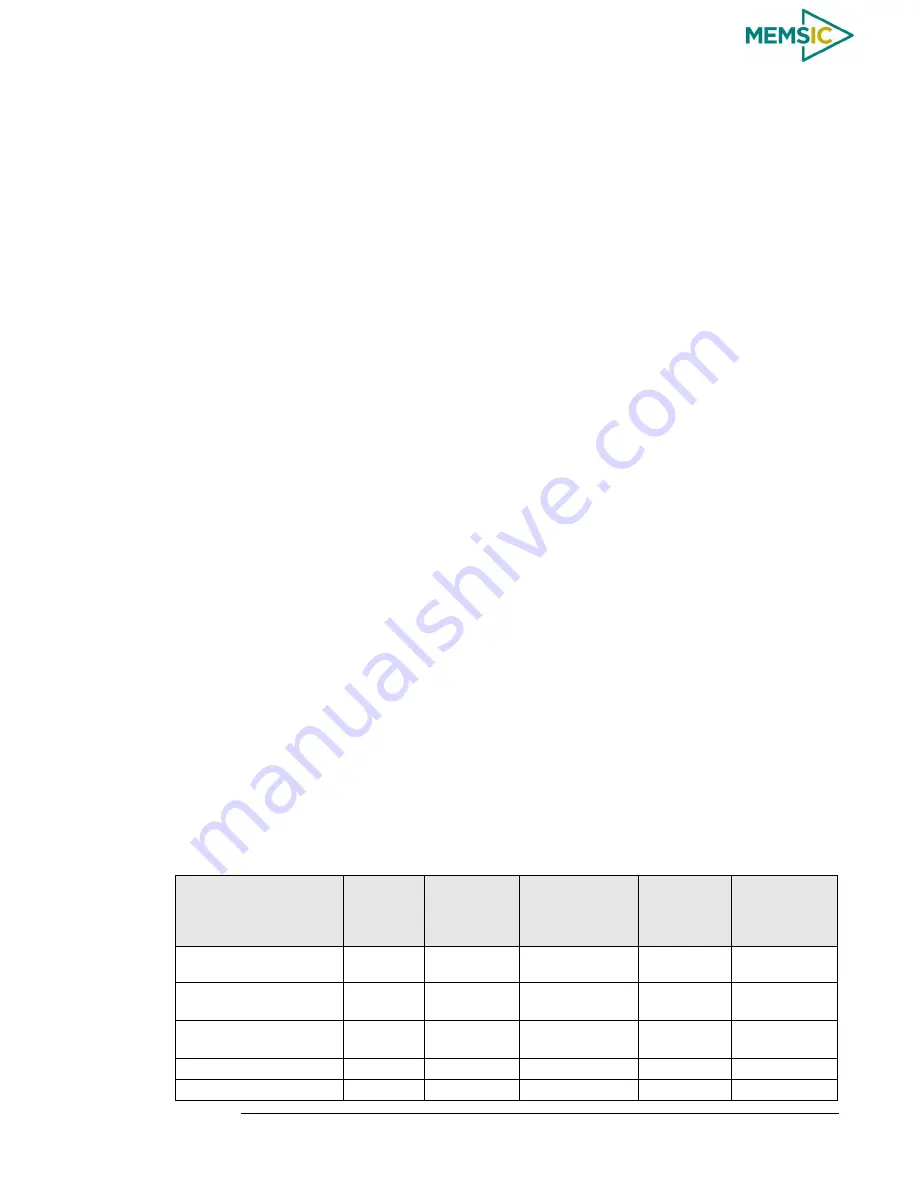 Memsic AHRS380ZA-200 User Manual Download Page 57