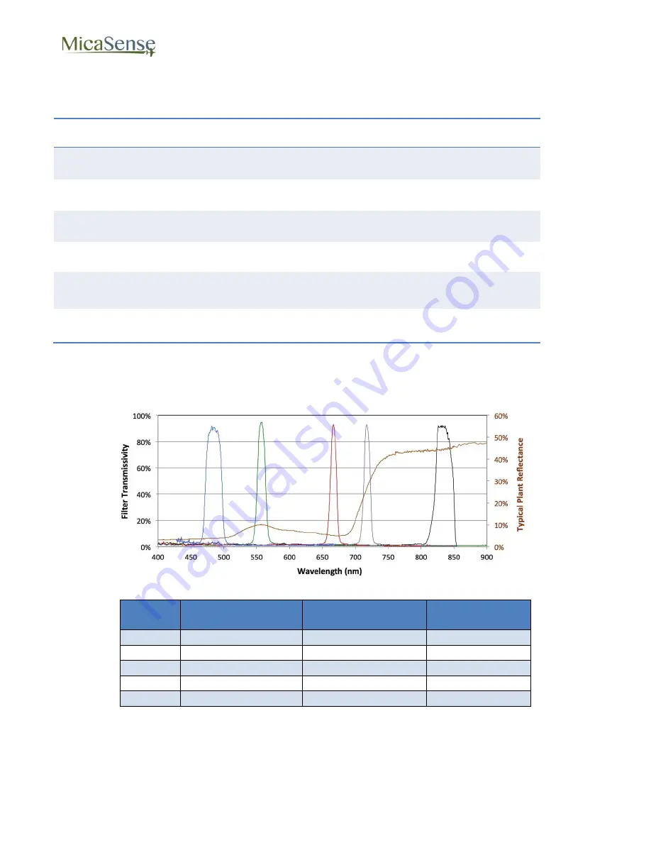 MicaSense RedEdge 3 User Manual Download Page 32