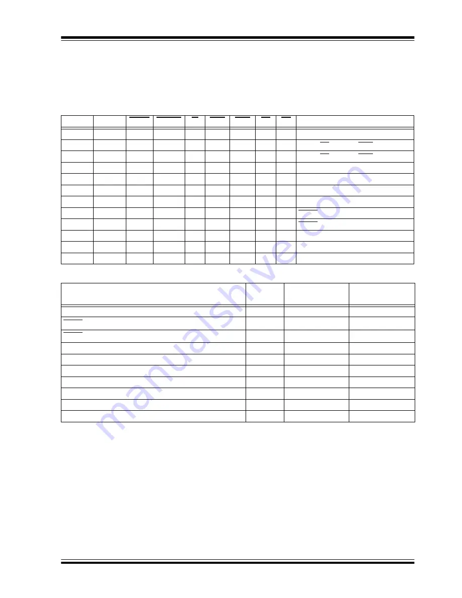 Microchip Technology PIC12F1501 Скачать руководство пользователя страница 66