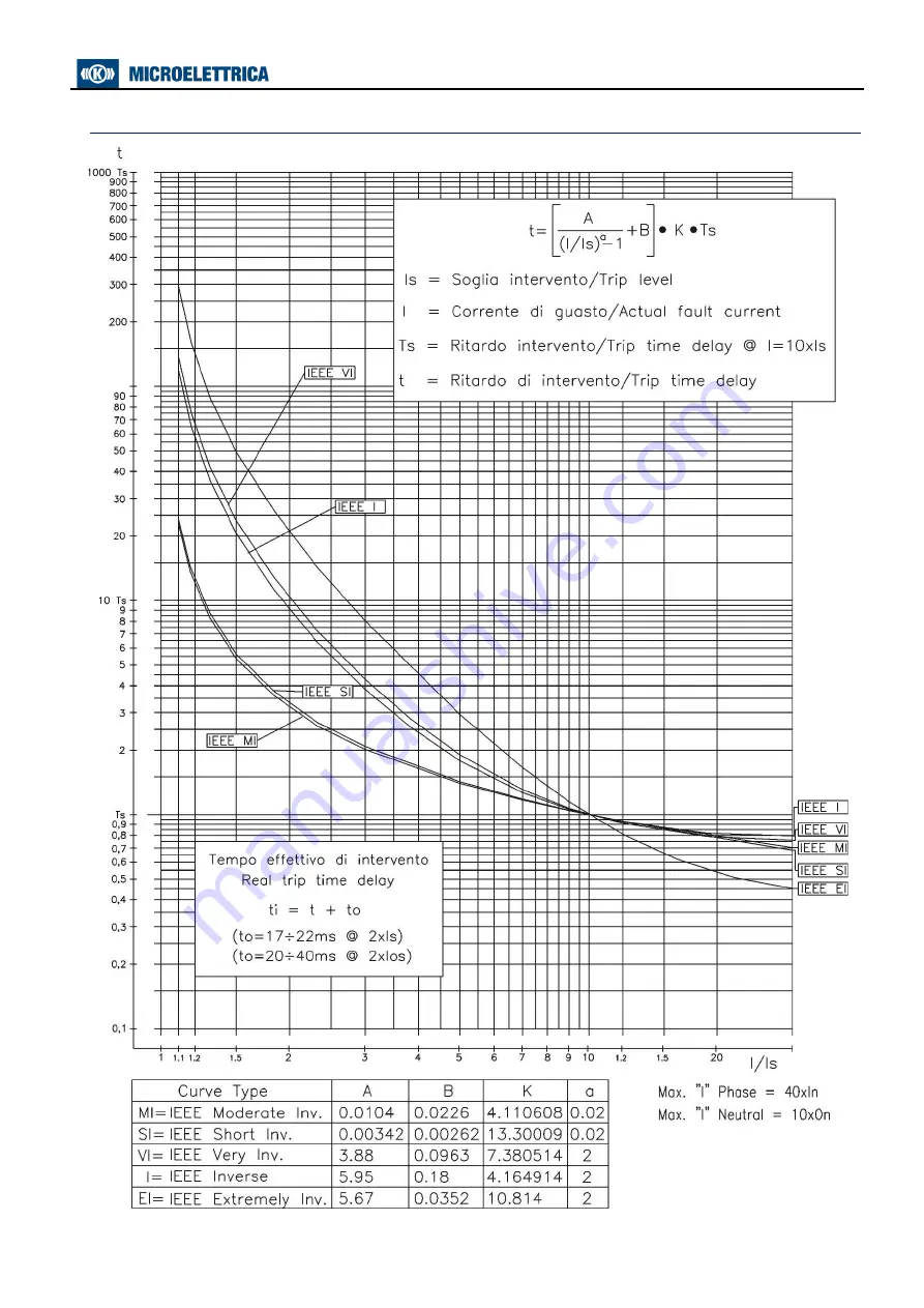 MICROELETTRICA MC30-BC Скачать руководство пользователя страница 9