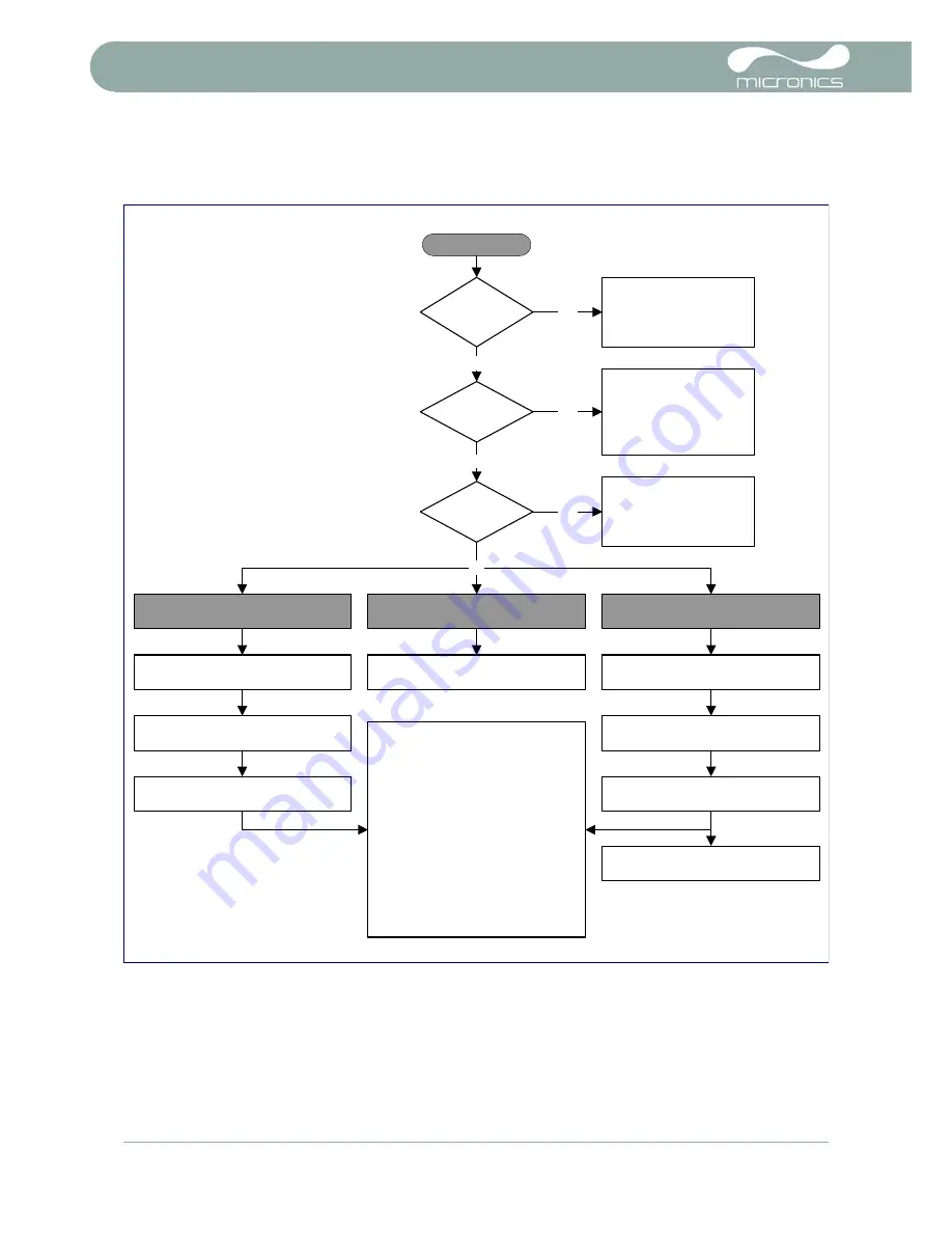 Micronics portaflow 220 User Manual Download Page 34