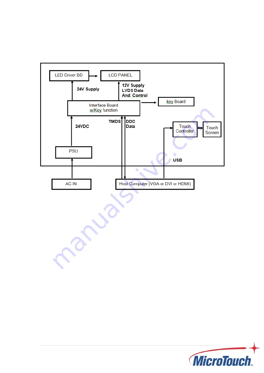 MicroTouch DS-320P-A1 User Manual Download Page 10