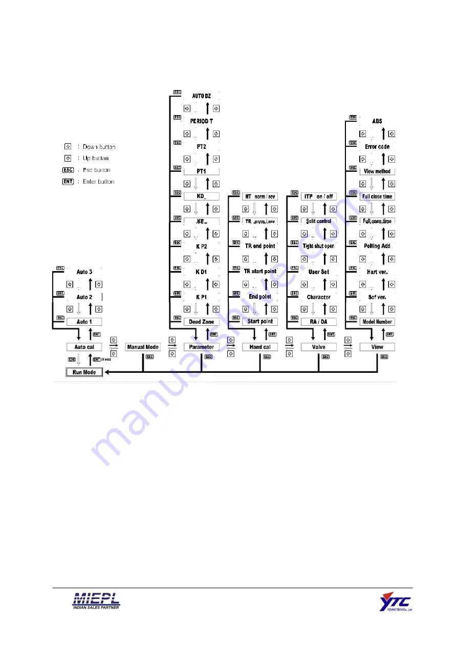 MIEPL YTC YT-3400 Series Product Manual Download Page 32