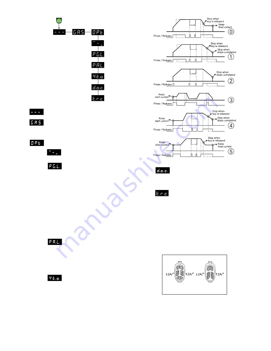 Migatronic PI 200 AC/DC HP Instruction Manual Download Page 50