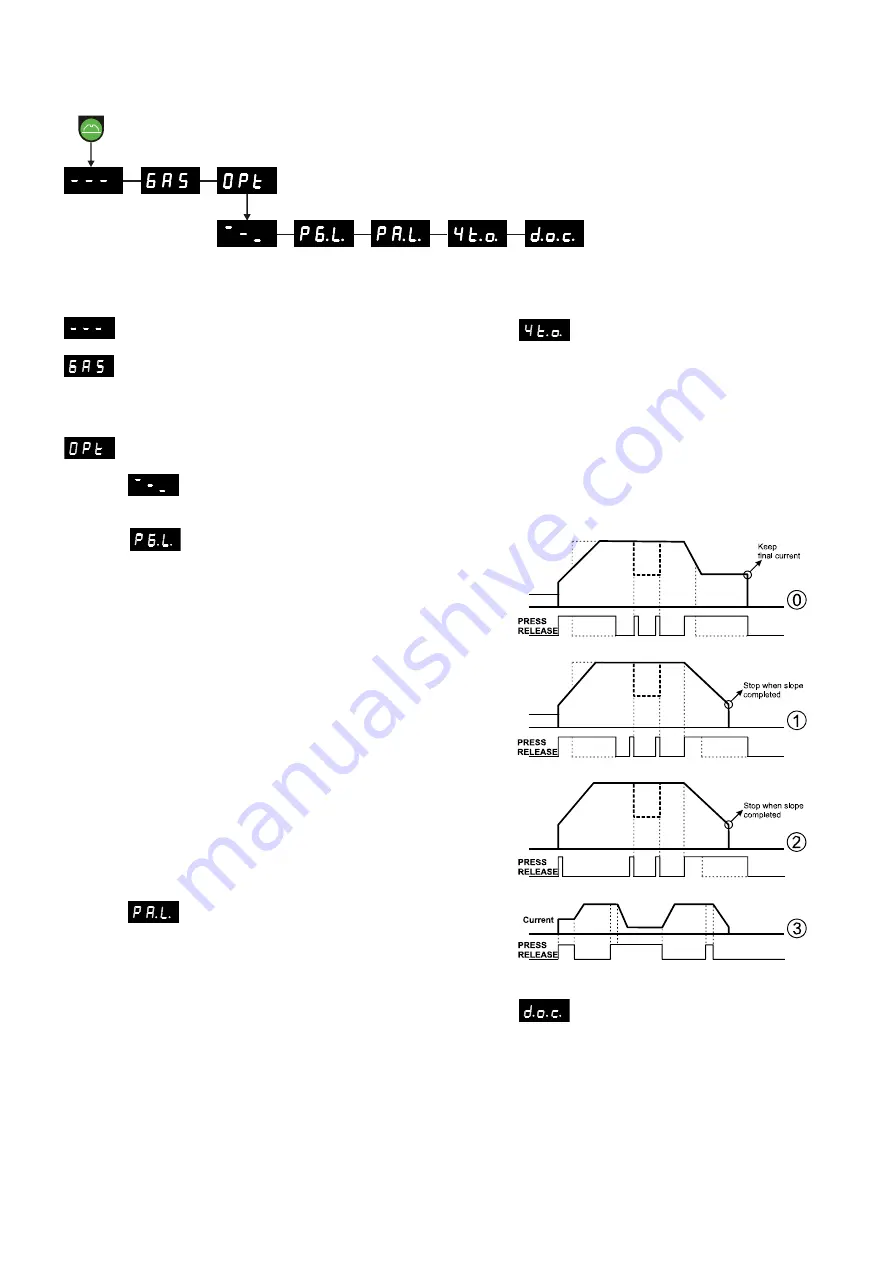 Migatronic PI 200 DC Instruction Manual Download Page 10