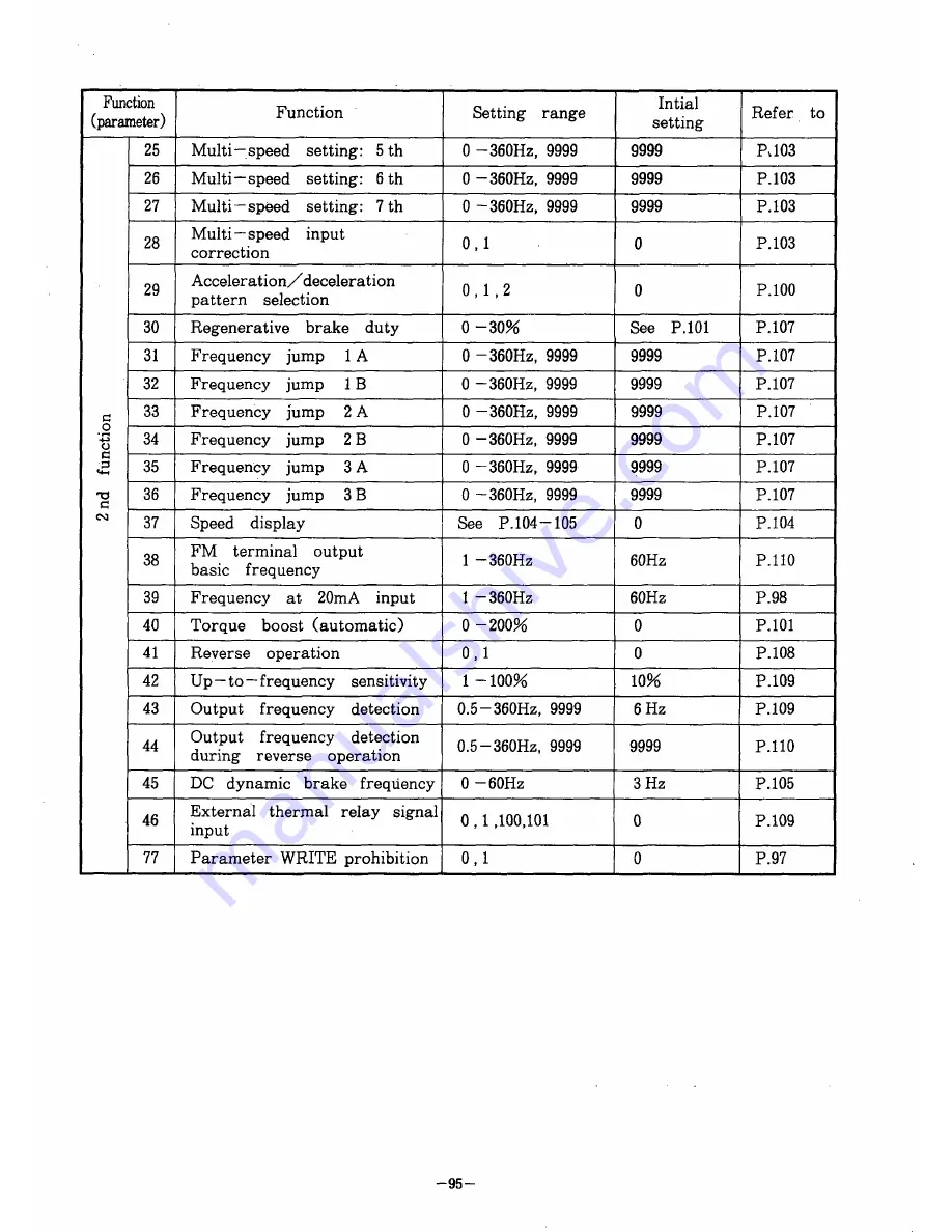 Mitsubishi FREQROL Z200-U Instruction Manual Download Page 99