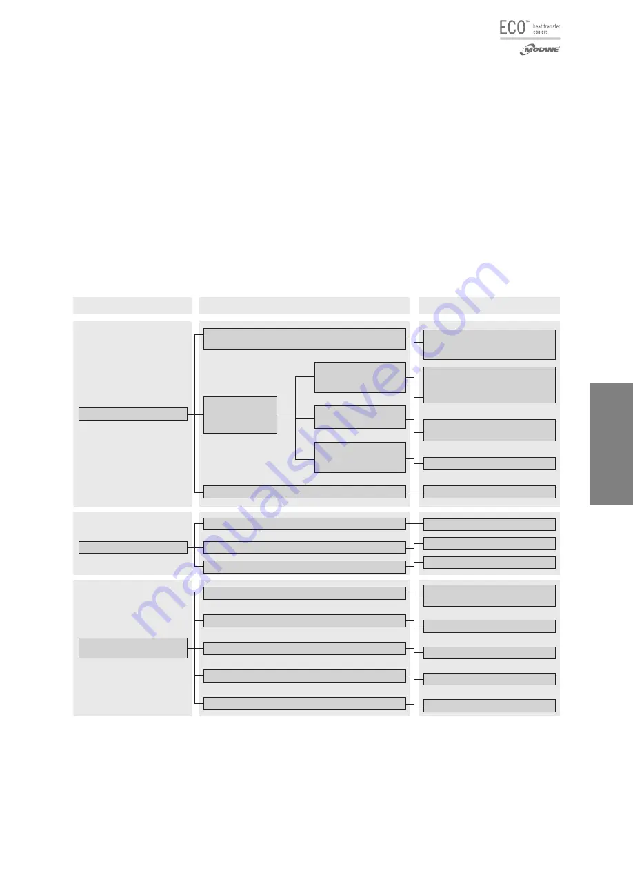 Modine Manufacturing ECO KCE Technical Manual Download Page 99