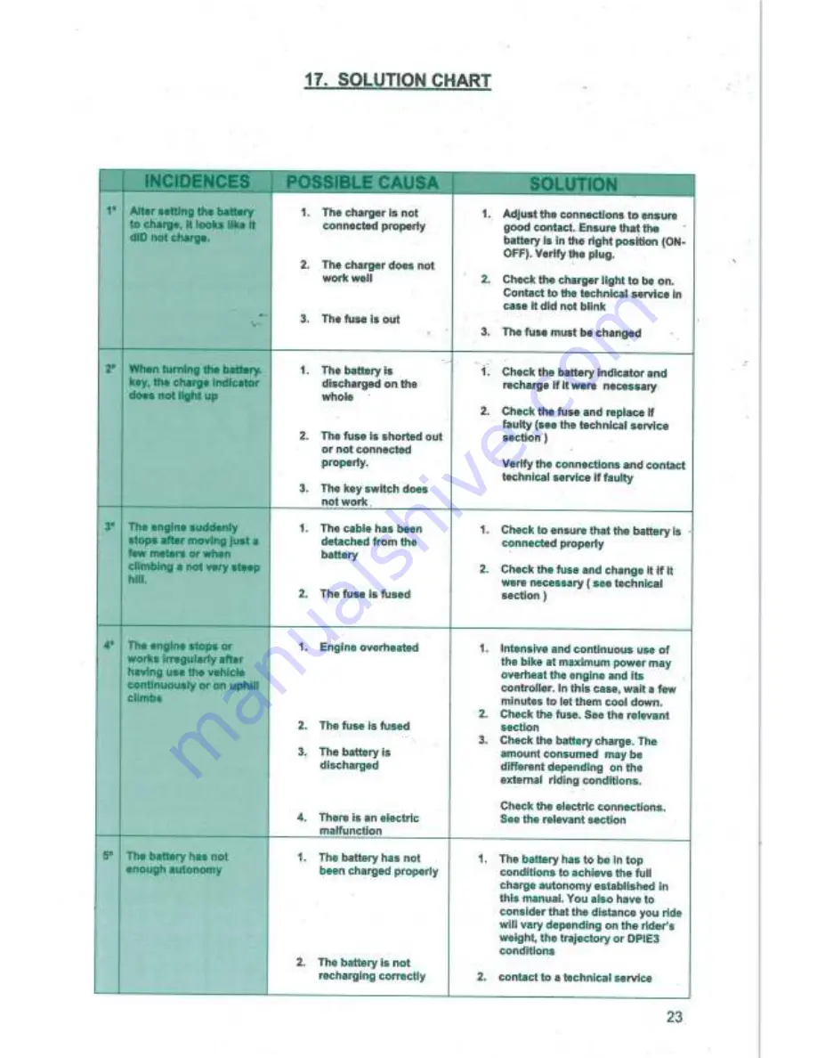 Monty e-bike DPie-4 Owner'S Manual Download Page 25