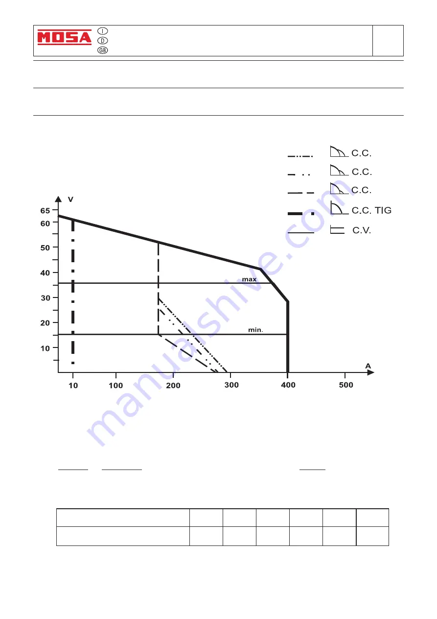 Mosa DSP 400 YSX Use And Maintenance Manual Download Page 9