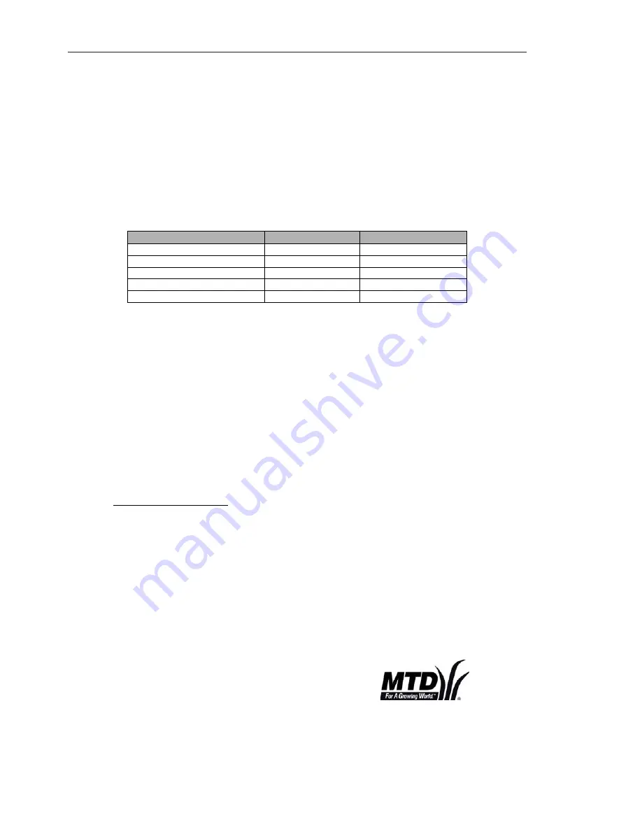 MTD OHV700 Owner'S Manual Download Page 24