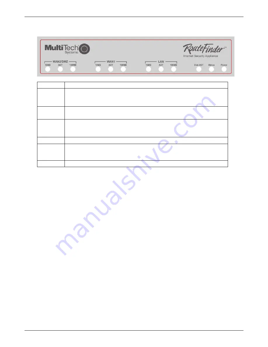 Multitech RouteFinder RF850 User Manual Download Page 14