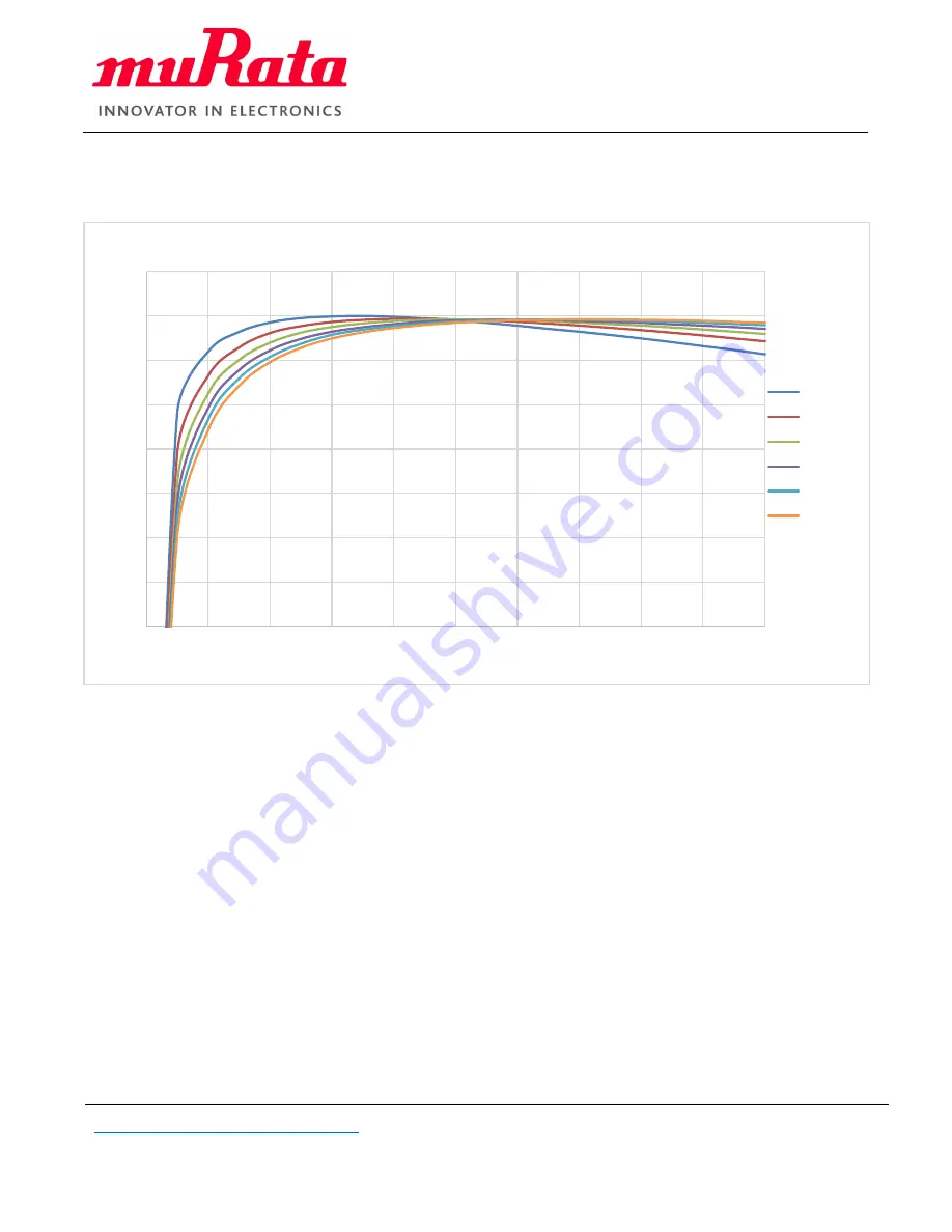 Murata PE25200 User Manual Download Page 7