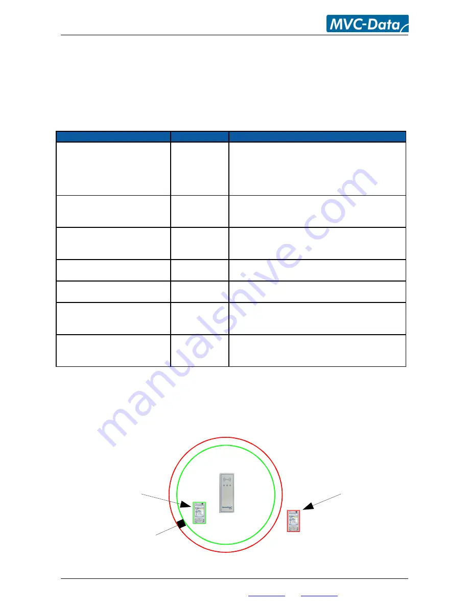 MVC-Data AccessZone GC501 User Manual Download Page 20