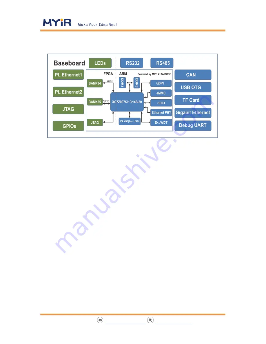 MYiR MYD-Y7Z007S User Manual Download Page 7