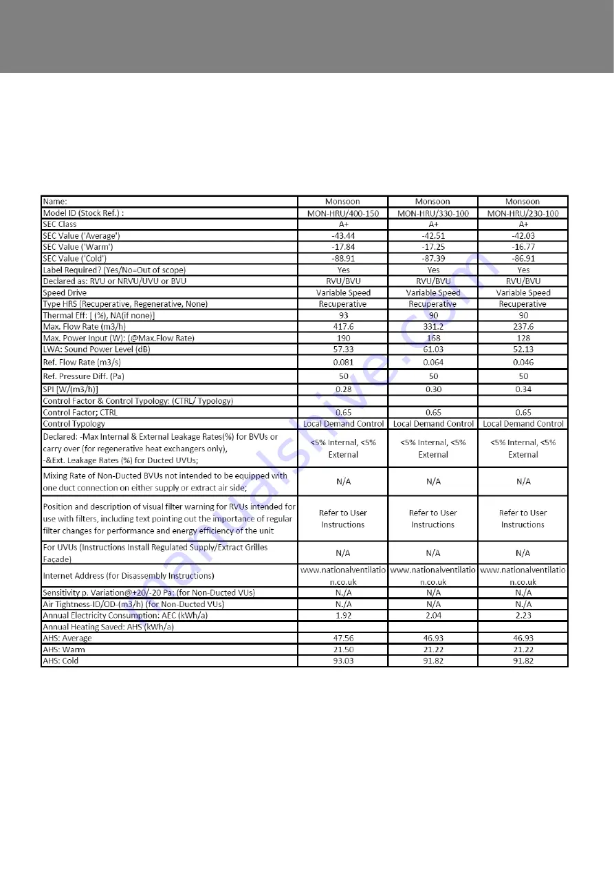 National Ventilation Monsoon MON-HRU/230-100 Installation & Commissioning Download Page 27