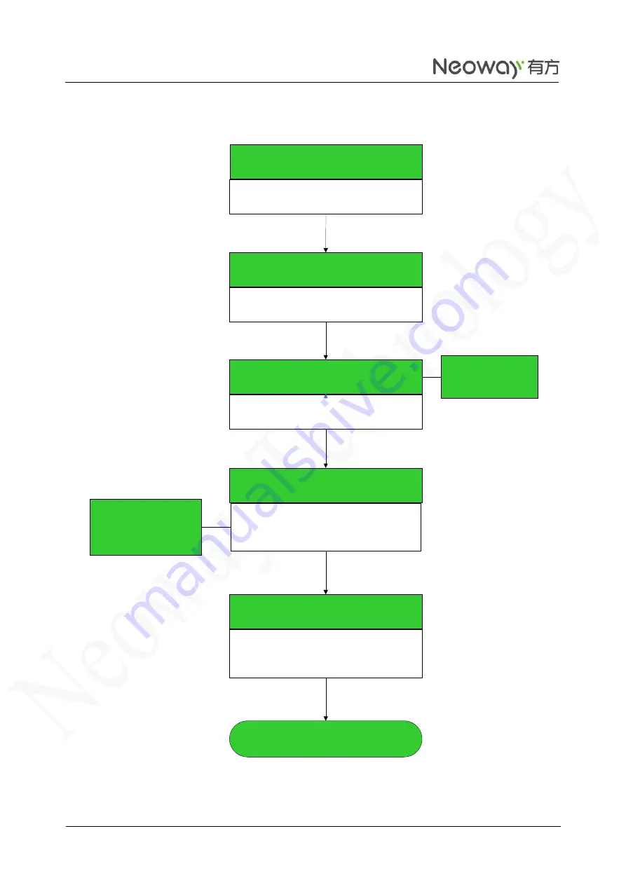 Neoway Neo WM620 Скачать руководство пользователя страница 95