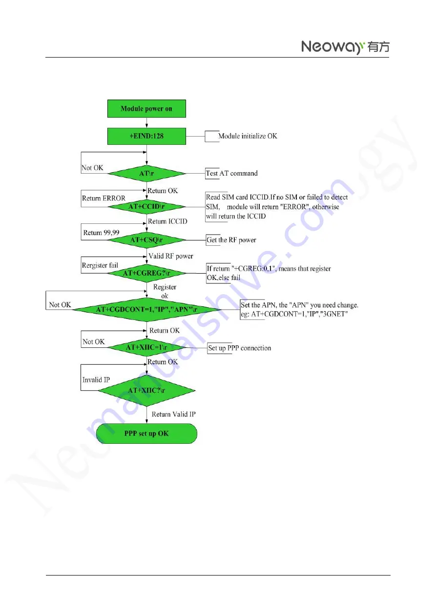 Neoway Neo WM620 At Command Manual Download Page 96