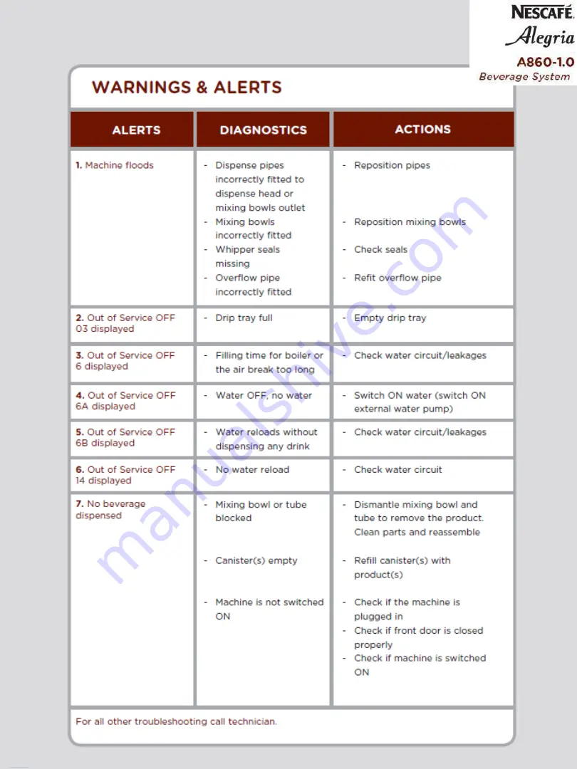 Nescafe Alegria 860-1.0 Summary Cleaning & Trouble Shooting Manual Download Page 2