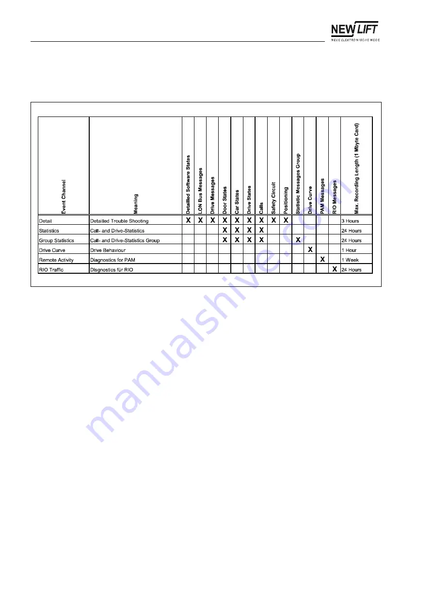 New lift FST-2 Manual Download Page 140