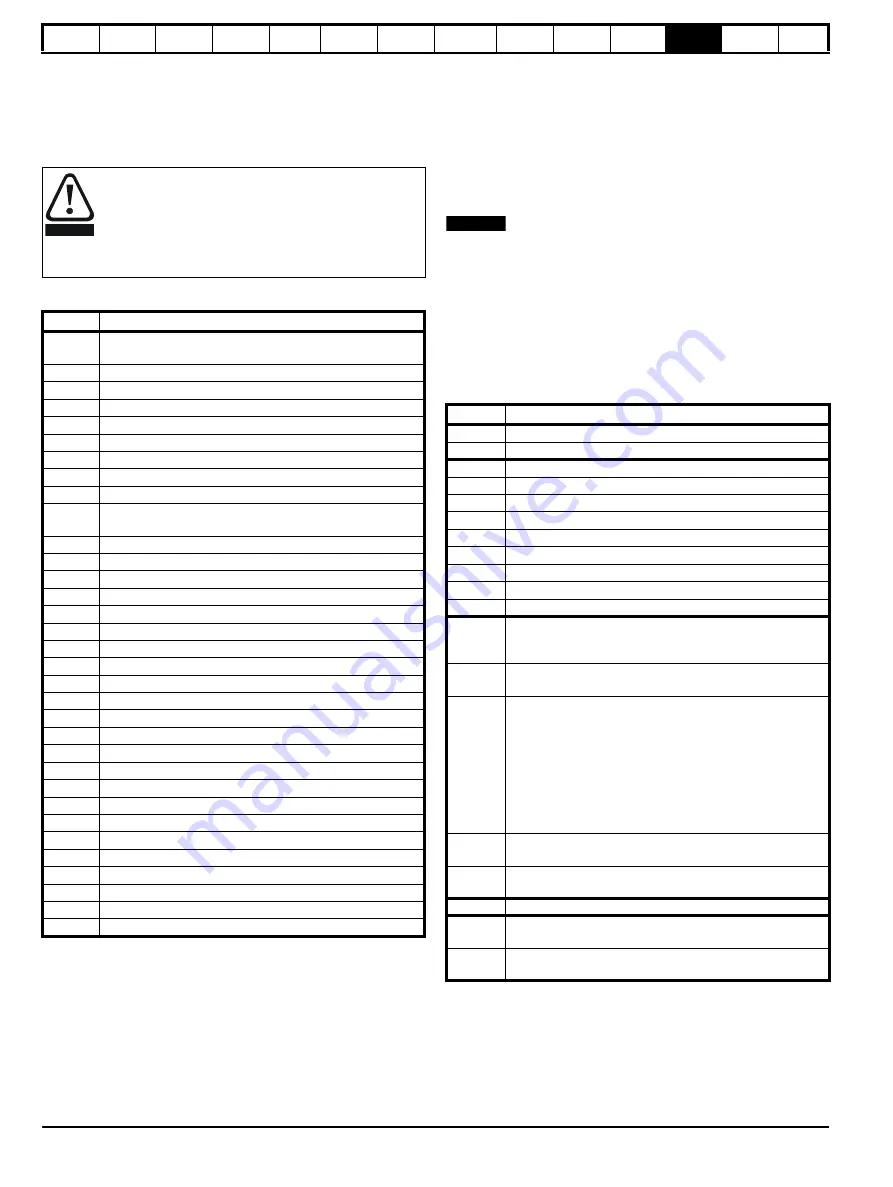 Nidec Digitax HD M753 EtherCAT User Manual Download Page 136