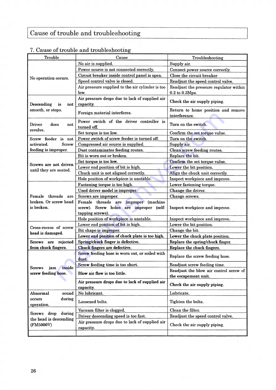 Nitto Seiko FEEDMAT FM5000 Series Instruction Manual Download Page 32