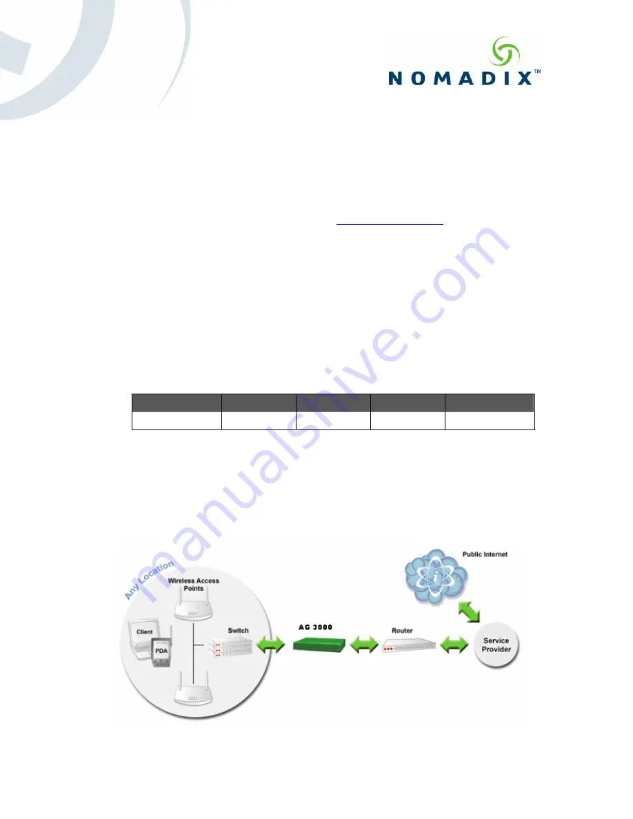 Nomadix AG 3000 Quick Start Manual Download Page 1