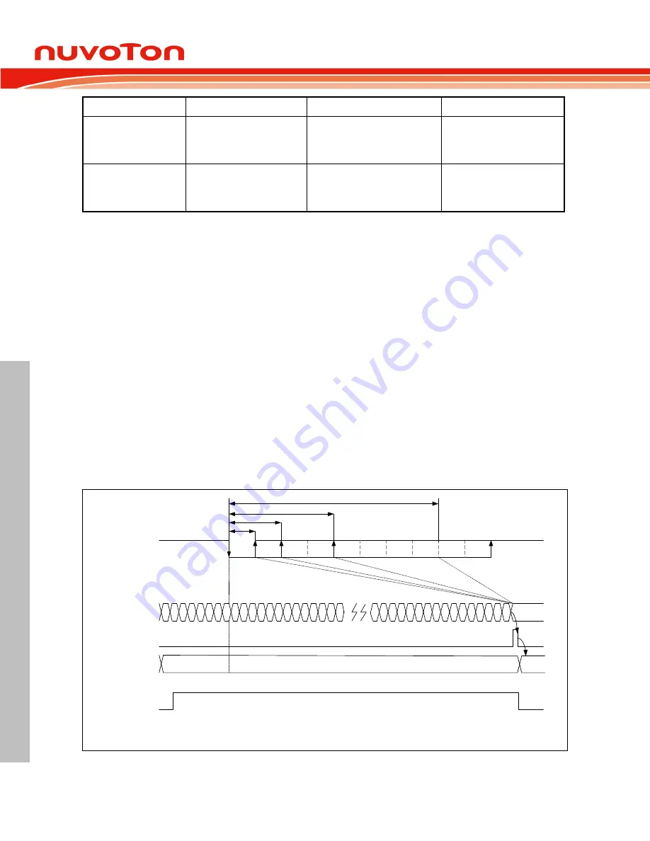 Nuvoton ARM Cortex NuMicro M451 Series Technical Reference Manual Download Page 596