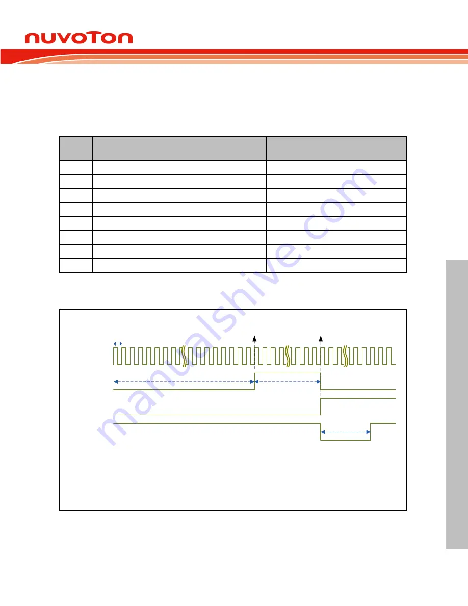 Nuvoton Mini57 Series Technical Reference Manual Download Page 297