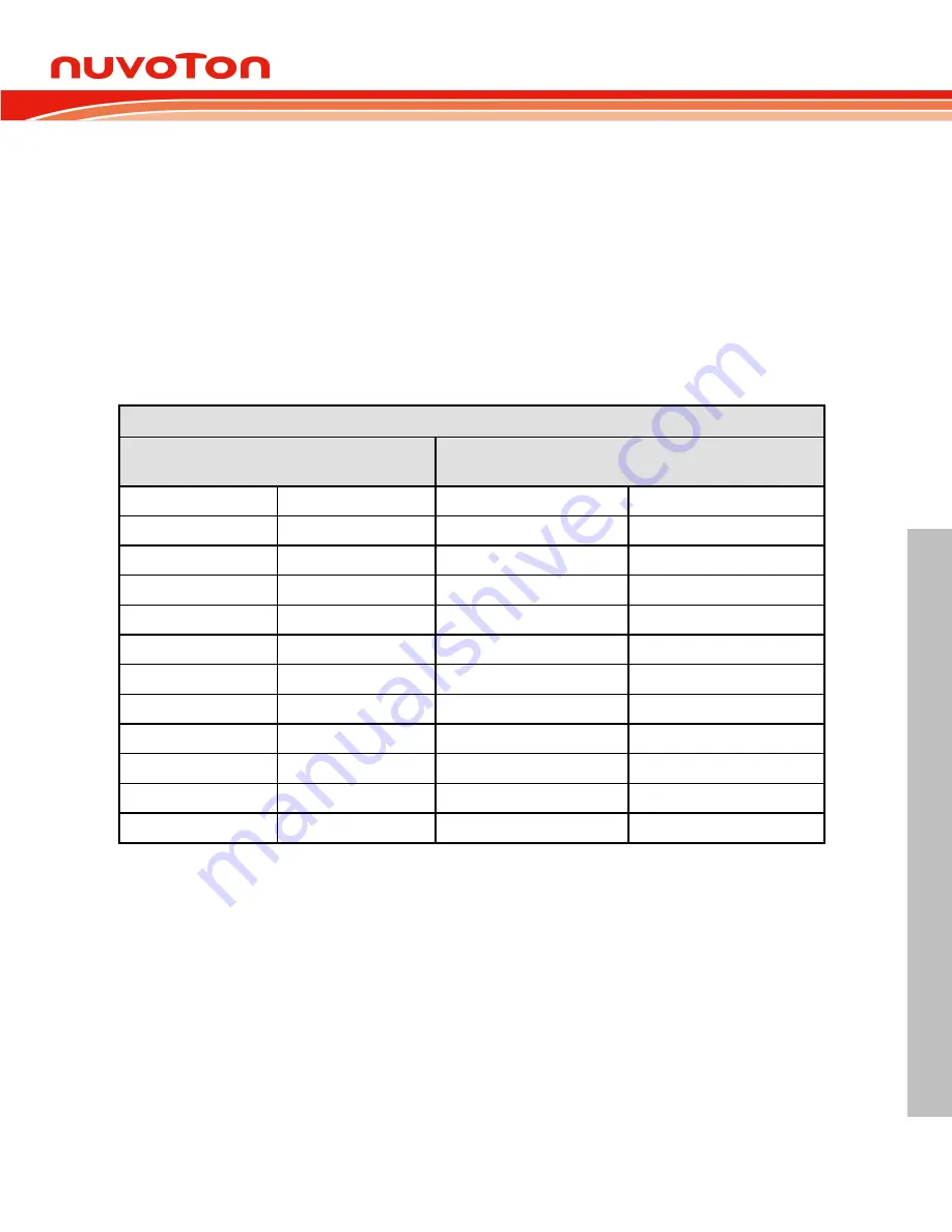 Nuvoton NUC126LE4AE Technical Reference Manual Download Page 521