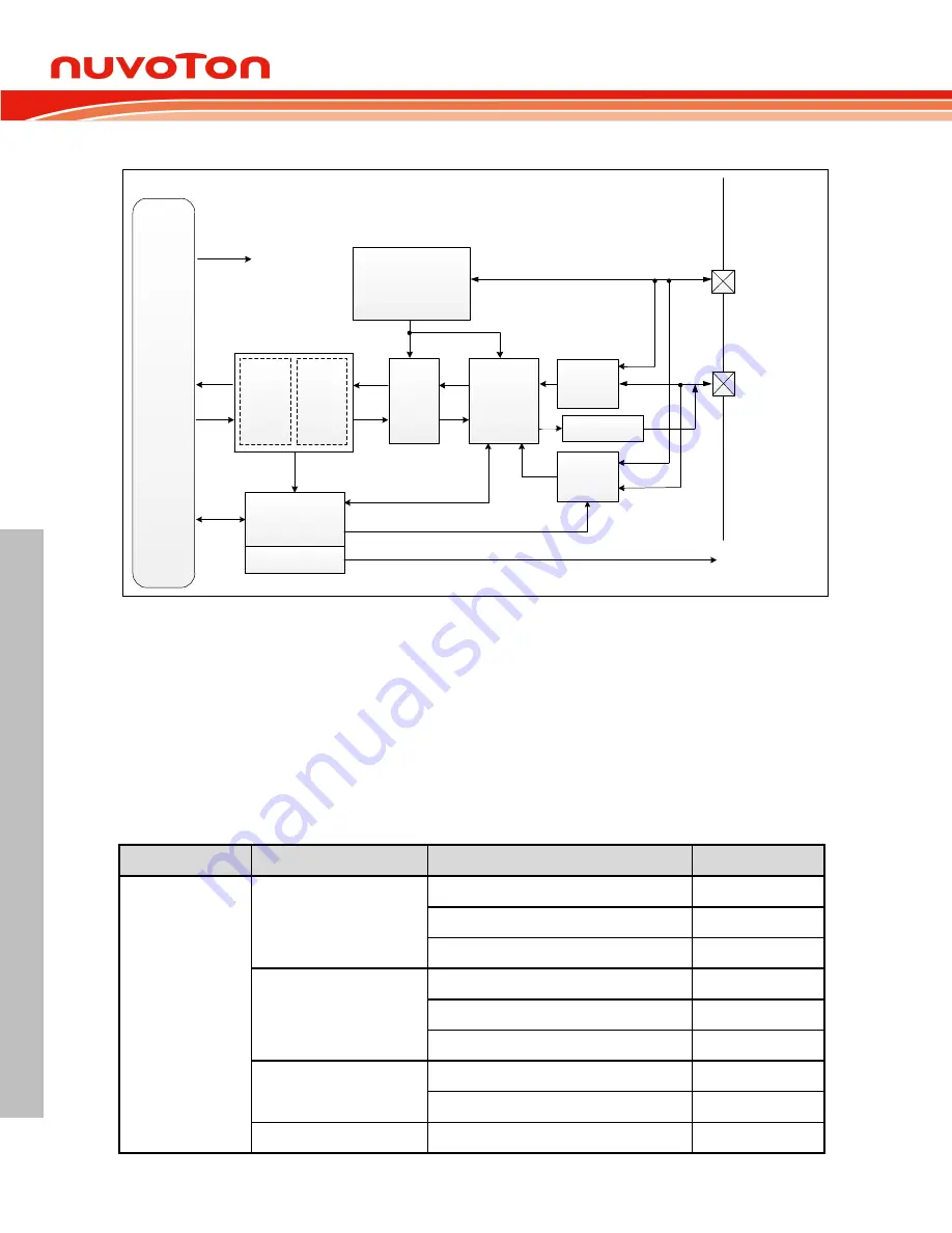 Nuvoton NUC126LE4AE Technical Reference Manual Download Page 816