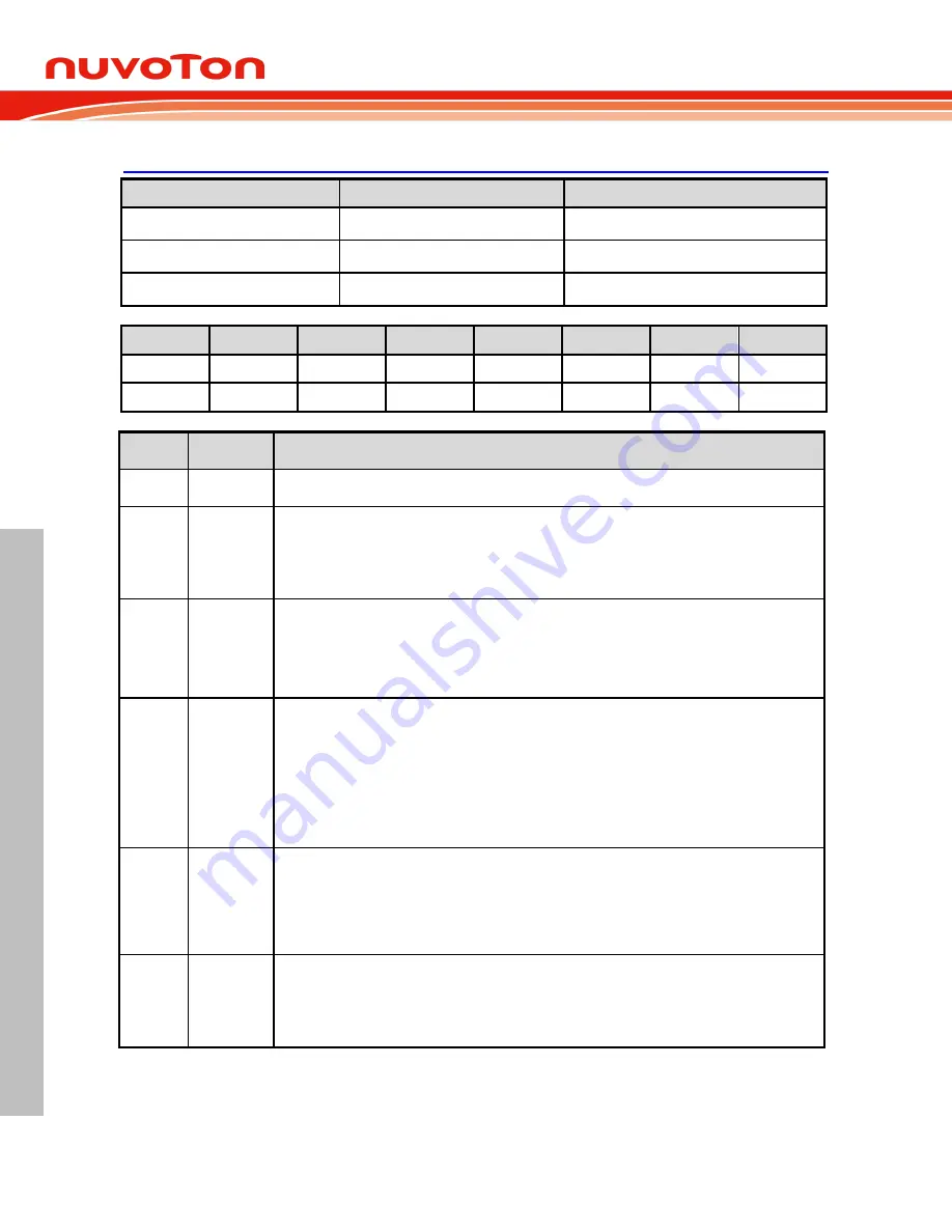 Nuvoton NuMicro MS51 32K Series Technical Reference Manual Download Page 195