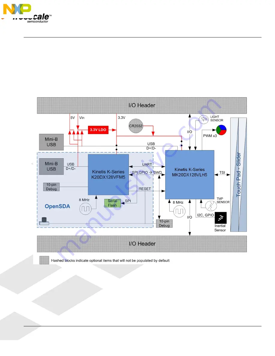 NXP Semiconductors FRDM-K20D50M User Manual Download Page 5