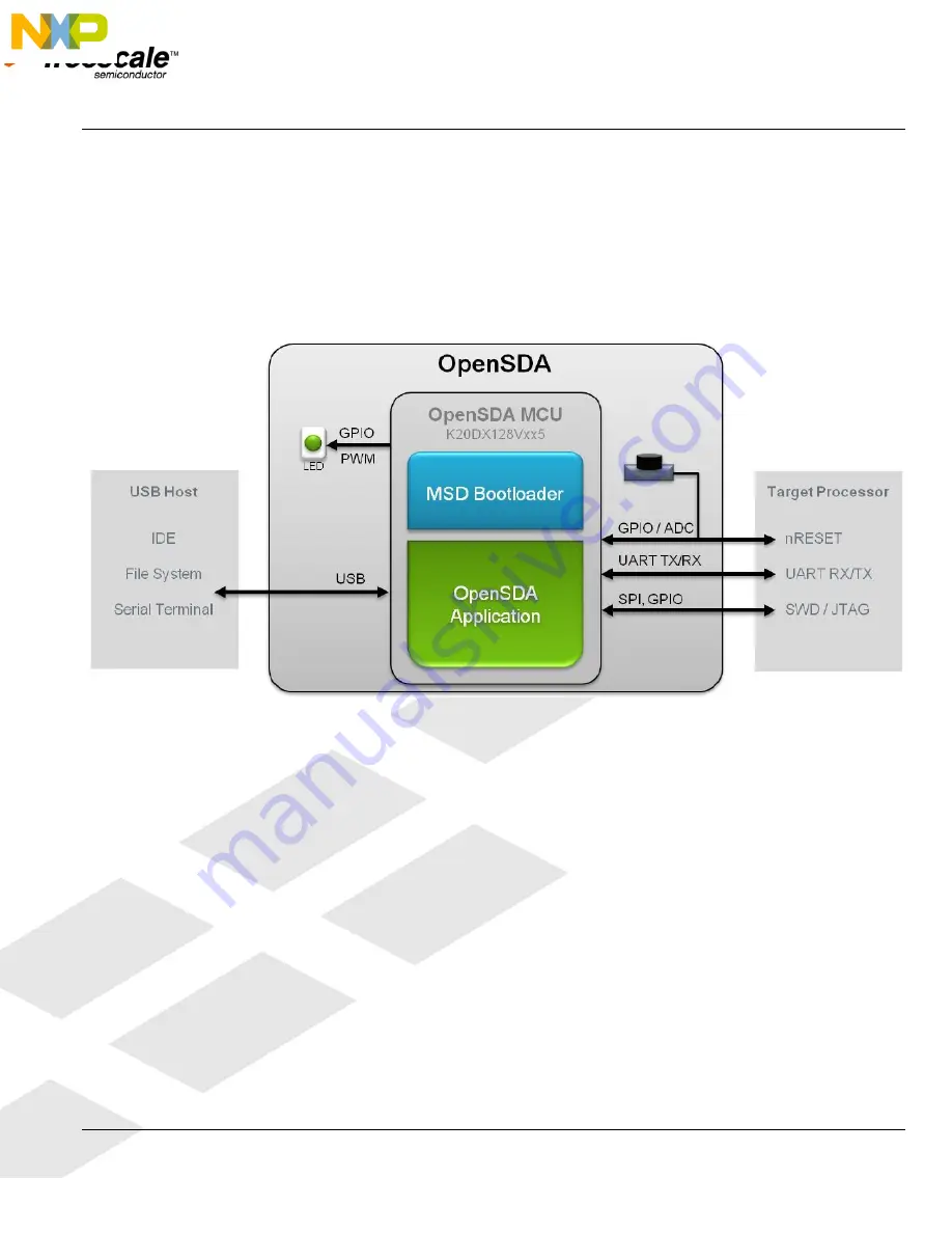 NXP Semiconductors FRDM-K20D50M User Manual Download Page 9