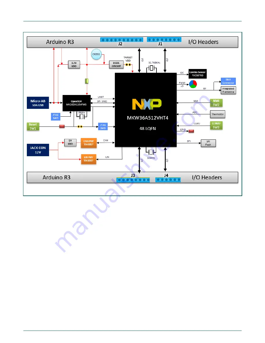 NXP Semiconductors FRDMKW36UG User Manual Download Page 2