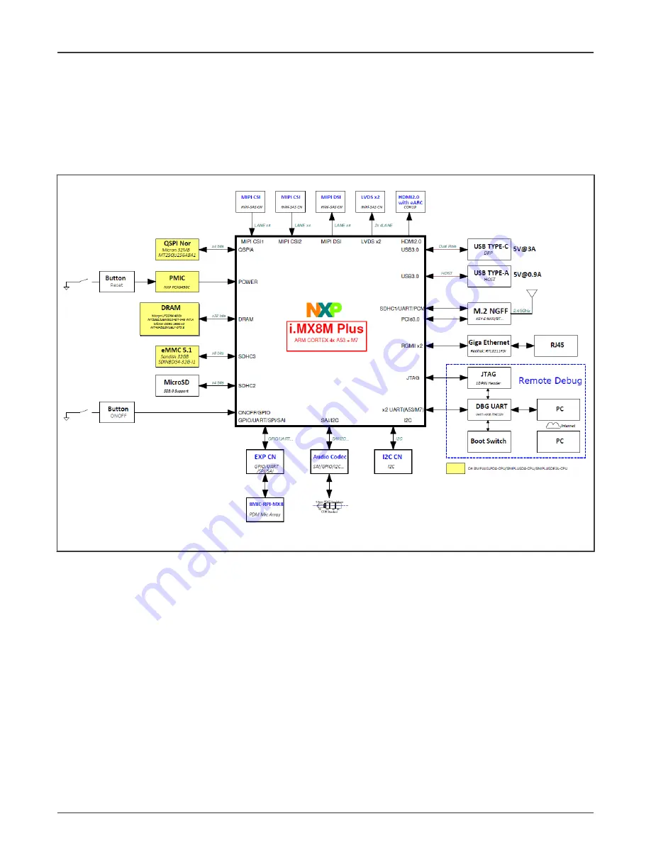 NXP Semiconductors i.MX 8M Plus LPDDR4 EVK Hardware User'S Manual Download Page 5