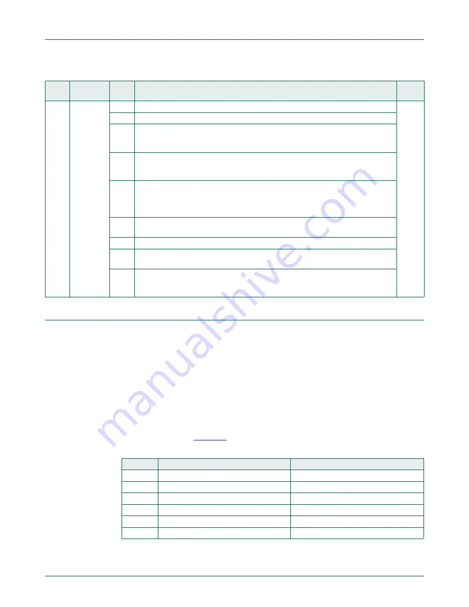 NXP Semiconductors LPC822M101JDH20 User Manual Download Page 152